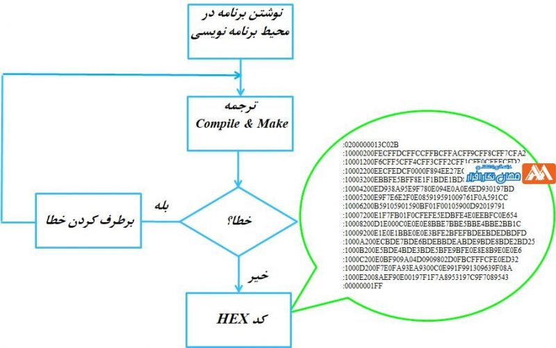 روش تولید کد HEX